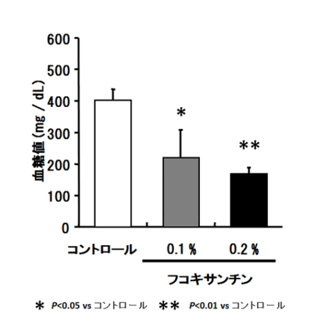 フコキサンチン0.1％および0.2％含有飼料を4週間経口投与した糖尿病／肥満マウス（KK-Ay）の血糖値